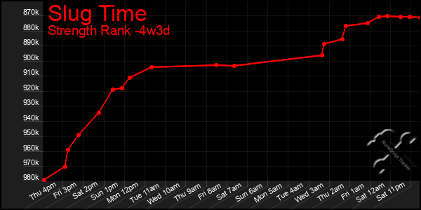 Last 31 Days Graph of Slug Time