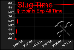 Total Graph of Slug Time