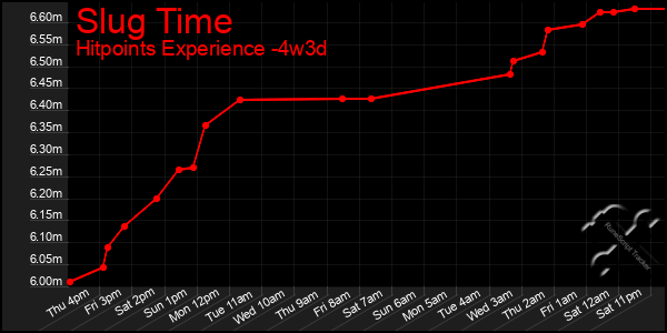 Last 31 Days Graph of Slug Time