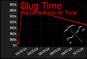 Total Graph of Slug Time