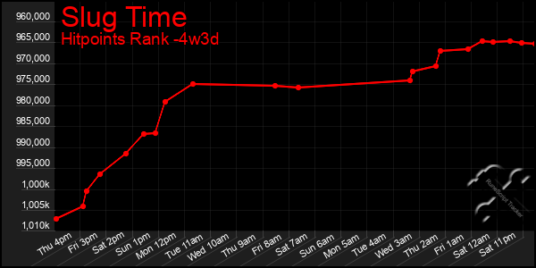 Last 31 Days Graph of Slug Time