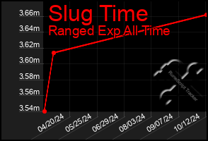 Total Graph of Slug Time