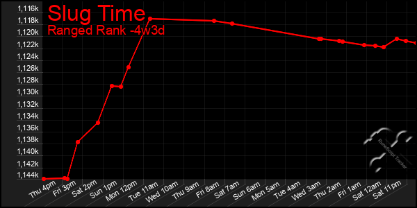 Last 31 Days Graph of Slug Time