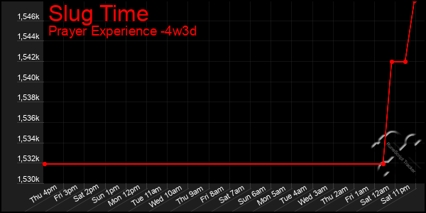Last 31 Days Graph of Slug Time