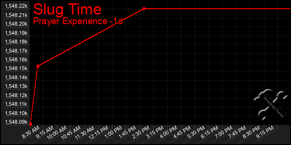 Last 24 Hours Graph of Slug Time