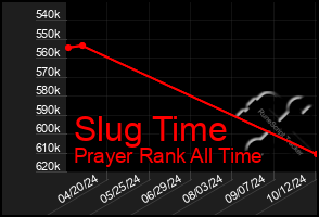 Total Graph of Slug Time