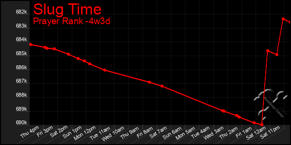 Last 31 Days Graph of Slug Time