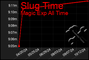 Total Graph of Slug Time