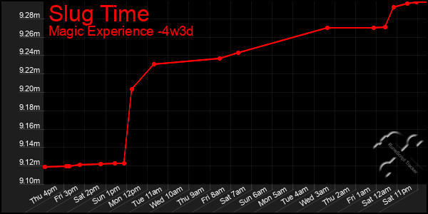 Last 31 Days Graph of Slug Time
