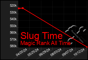 Total Graph of Slug Time