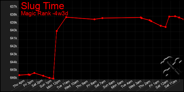 Last 31 Days Graph of Slug Time