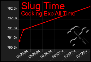 Total Graph of Slug Time