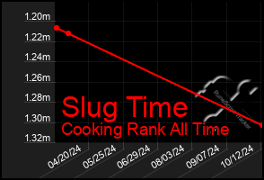 Total Graph of Slug Time