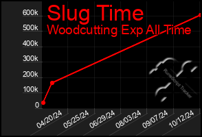 Total Graph of Slug Time