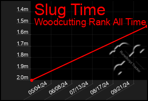 Total Graph of Slug Time