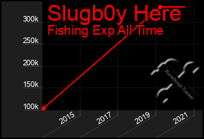 Total Graph of Slugb0y Here