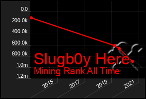 Total Graph of Slugb0y Here