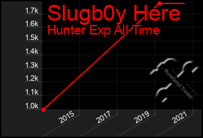 Total Graph of Slugb0y Here