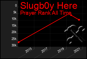 Total Graph of Slugb0y Here