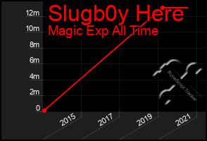 Total Graph of Slugb0y Here