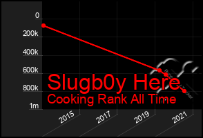 Total Graph of Slugb0y Here