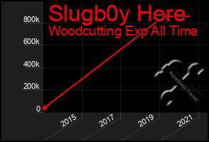 Total Graph of Slugb0y Here