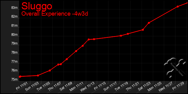 Last 31 Days Graph of Sluggo