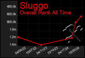 Total Graph of Sluggo