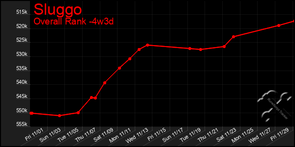 Last 31 Days Graph of Sluggo