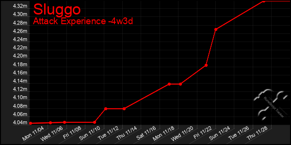 Last 31 Days Graph of Sluggo