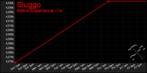 Last 7 Days Graph of Sluggo