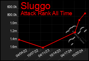 Total Graph of Sluggo