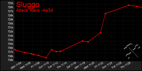 Last 31 Days Graph of Sluggo