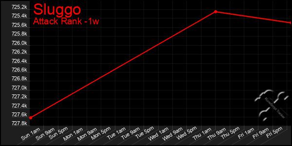 Last 7 Days Graph of Sluggo