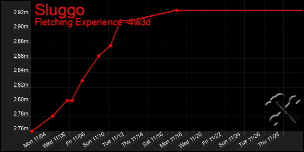 Last 31 Days Graph of Sluggo