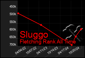 Total Graph of Sluggo