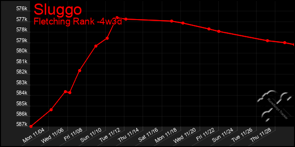 Last 31 Days Graph of Sluggo