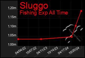 Total Graph of Sluggo