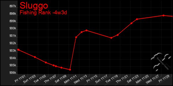 Last 31 Days Graph of Sluggo