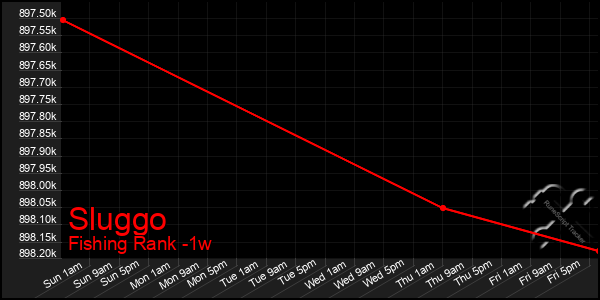 Last 7 Days Graph of Sluggo