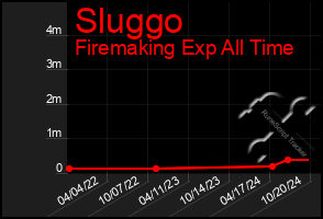 Total Graph of Sluggo