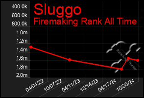 Total Graph of Sluggo