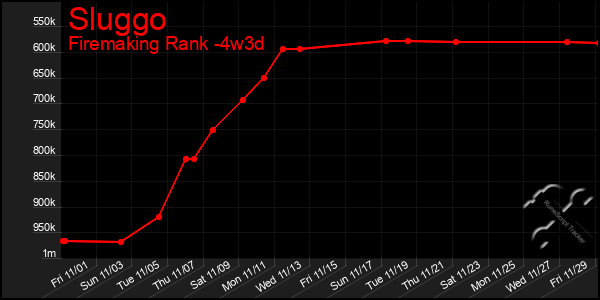 Last 31 Days Graph of Sluggo