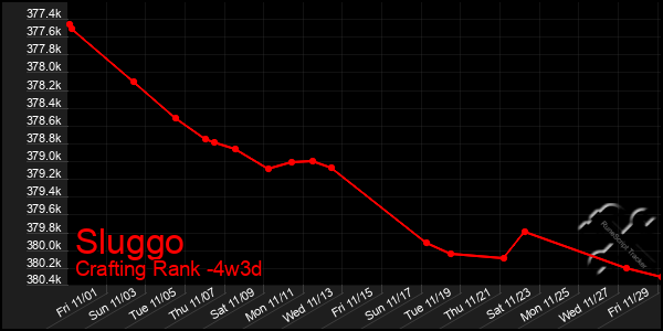 Last 31 Days Graph of Sluggo