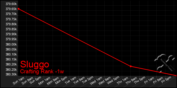 Last 7 Days Graph of Sluggo