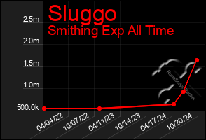 Total Graph of Sluggo