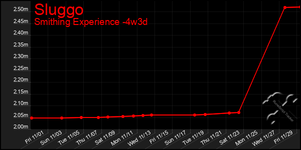 Last 31 Days Graph of Sluggo