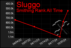 Total Graph of Sluggo