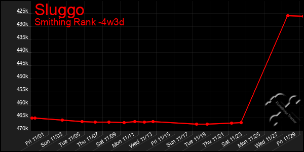 Last 31 Days Graph of Sluggo