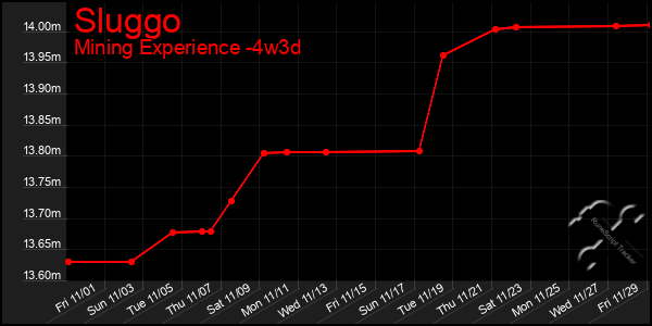 Last 31 Days Graph of Sluggo